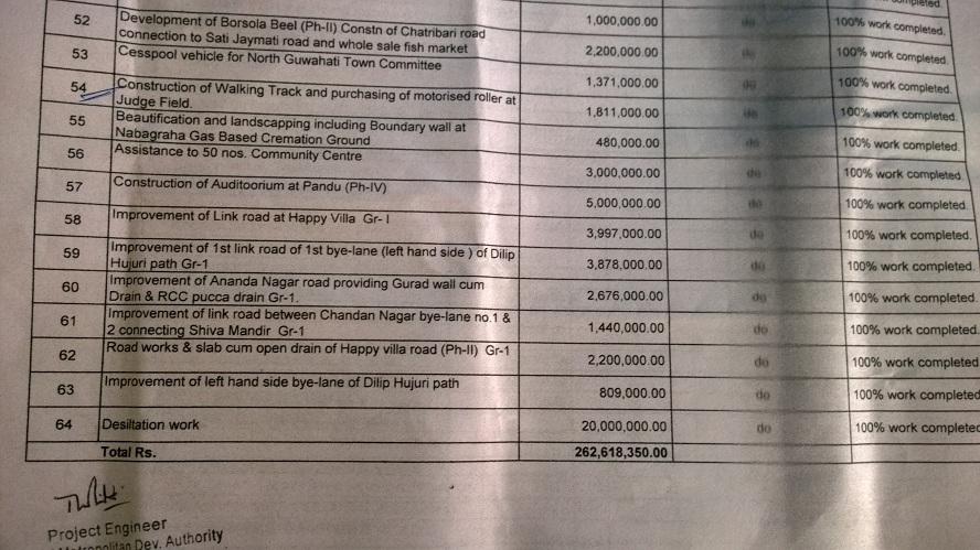GMDA fund down the drains in Guwahati 