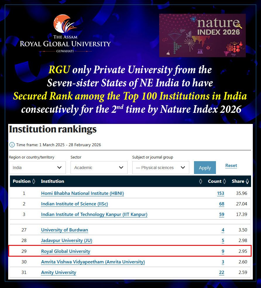 RGU ranked among India’s top 100 institutions in Nature Index 2026