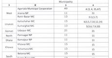 Tripura municipalities to go for by-election on Dec 22