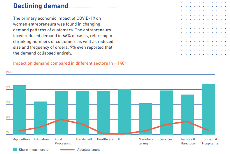 GIZ report showing impact of Covid-19 on women-led businesses